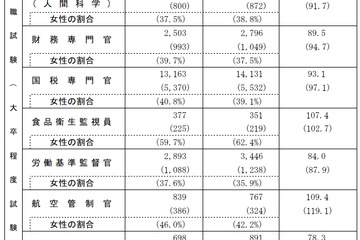 国家公務員採用2021、専門職試験（大卒程度）申込者が8％減少 画像