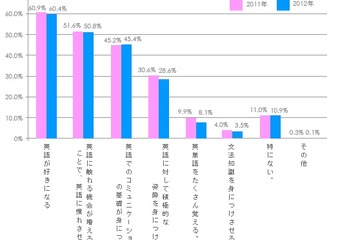 小学生の保護者、「日本の言語教育はグローバル化に対応していない」87.3％ 画像