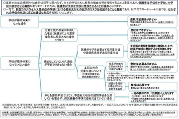 登校の取扱い、フローチャートで解説…文科省 画像