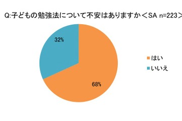 子供の勉強法…保護者の7割「不安」コロナ拡大で変化も 画像