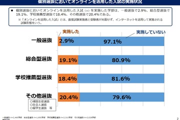 【大学受験2021】個別試験のオンライン活用、一般選抜2.9％ 画像