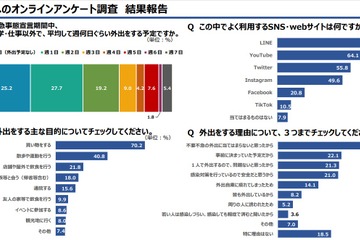 7割が外出を週2日に控える…東京都、若者のコロナ意識調査 画像
