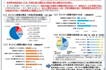 オンライン授業「満足」56.9％…文科省調査 画像