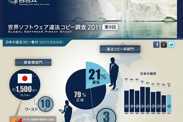 ソフトの違法コピー番付…日本でも3人に1人が違法コピー経験者 画像