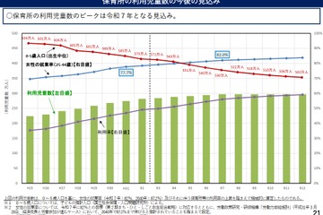 保育所の利用児童、2025年にピーク…厚労省 画像