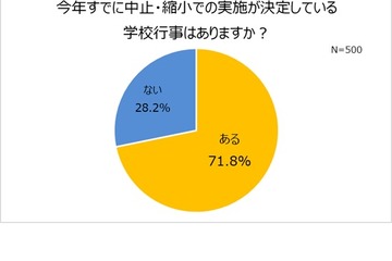 コロナ禍の学校行事、小学生保護者は賛成派がやや上回る 画像