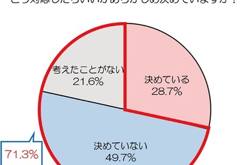 子供の自転車事故、対応方法「決めていない」7割以上 画像