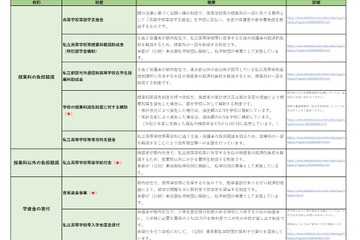 東京都、私立高校の学費負担軽減…2021年度も支援拡充継続 画像