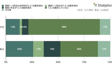 1人1台端末の整備、公立高13％・私立高26％ 画像