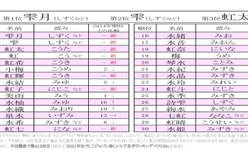 2021年梅雨にまつわる名前ランキング、人気の漢字は「雫」「虹」 画像