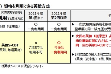 英検S-CBT、一次試験免除が申請可能に 画像