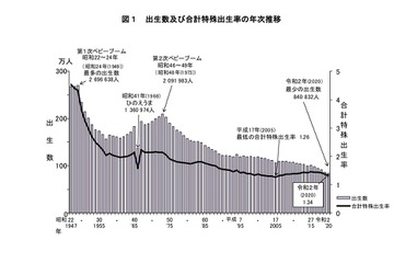 2020年の出生数、統計史上最小84万832人…出生率も低下し1.34 画像