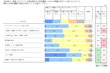 学校全体でICT活用、私立高61％・国公立高48％ 画像