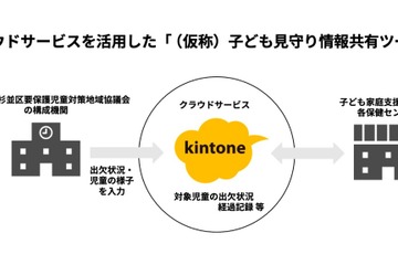 サイボウズ×杉並区、児童虐待対応の強化にkintone導入 画像