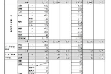 東京都教員採用、応募1万226人…過去12年で最少 画像