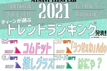 ティーンのトレンドランキング、ヒト部門1位はYouTuber 画像