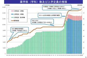 薬学部・薬科大の入学定員を抑制…検討会が提言案 画像