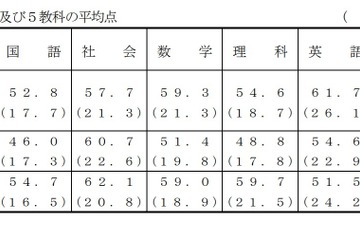 【高校受験2021】千葉県公立高入試、学力検査平均点は286.2点 画像