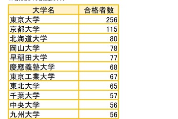合格者最多「東大」256人…国家公務員採用総合職試験2021 画像