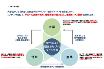 箱根・湯河原などの観光まちづくり、大学生のアイデア募集 画像