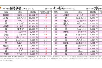 2021年上半期名づけランキング、前年42位から1位になったのは？ 画像