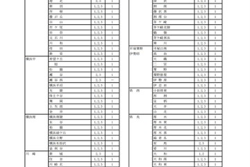 神奈川県公立高の転・編入学者選抜、県立全日制は134校で実施 画像