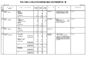 【大学受験2022】私立大入学定員、順天堂大149人増・近大223人増 画像