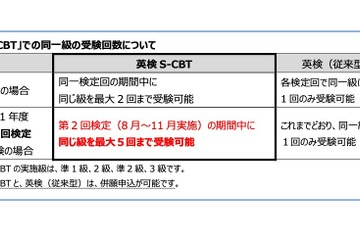 「英検S-CBT」第2回検定、同一級の受験回数増加キャンペーン 画像