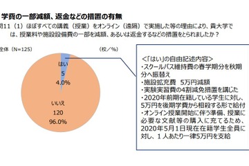 コロナ禍で学費を減額・返金した大学4.0％…私大連調査 画像