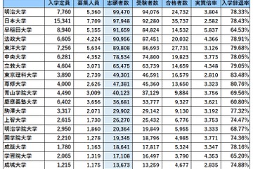 首都圏・私大人気ランキング2021…受験者数・実質倍率・入学辞退率 画像