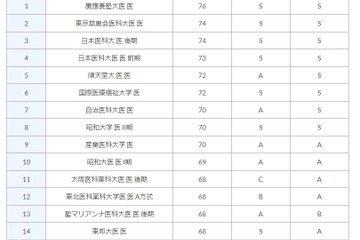 【大学受験】医学部偏差値ランキング、私大1位は「慶大」 画像