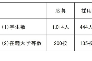 「トビタテ！留学JAPAN」大学生等コース、444人を採用 画像