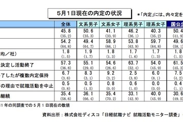 就活解禁前にやっておくべきこと、内定の有無で回答に差異 画像