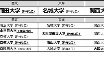 【大学受験】高校生が志願したい大学、関西は関西大が14年連続1位…関東は？ 画像