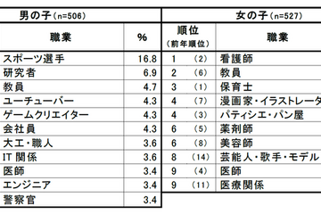 小6が就きたい職業、女子1位「看護師」男子は？ 画像