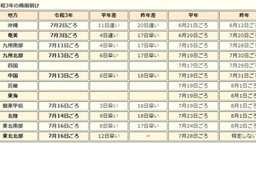 関東甲信・東北で梅雨明け…昨年より2週間早く 画像