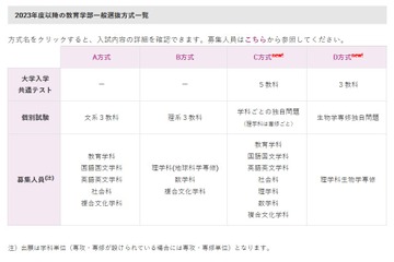 【大学受験2023】早稲田大教育学部、共通テストと個別試験の新方式 画像