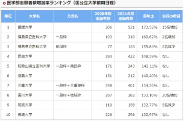 【大学受験】医学部志願者数増加率1位「浜松医科大」 画像