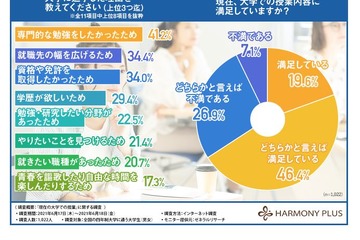 大学の授業、3割以上の学生が「満足していない」 画像