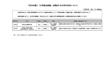 大学拠点接種、7/26週に2大学がワクチン接種開始 画像