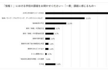 「情報I」高校教員が感じる課題は「共通テスト対応」 画像