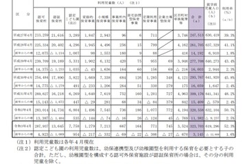 都内保育所等の待機児童数は969人、前年比1,374人減 画像