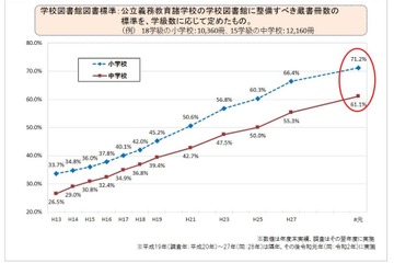 学校図書館…年間貸出冊数は小学校49冊、中学校9冊 画像