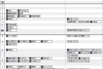 【中学受験2022】日能研「予想R4偏差値一覧」首都圏・関西7月版 画像