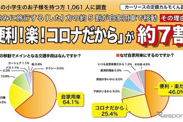 【夏休み2021】家族旅行する49.5％…前年比10pt増 画像