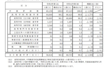 神奈川県2020年度公立中学校等卒業者、高校等進学6万4,649人 画像