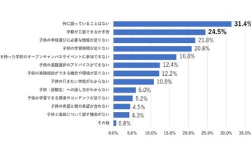 子供の進路、保護者4人に1人「学費が工面できるか不安」 画像
