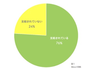 小学生に支給された端末はChromebookが最多、持ち帰りは約半数 画像