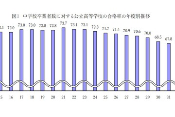 【高校受験2021】北海道公立高入試、平均点は学校裁量問題で10点上昇 画像