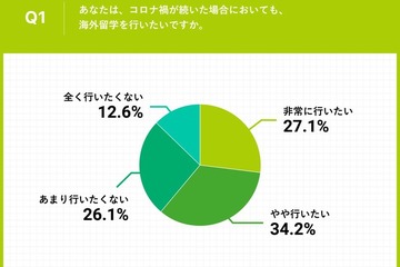 6割以上がコロナ禍でも現地留学に意欲…海外留学希望の大学生 画像